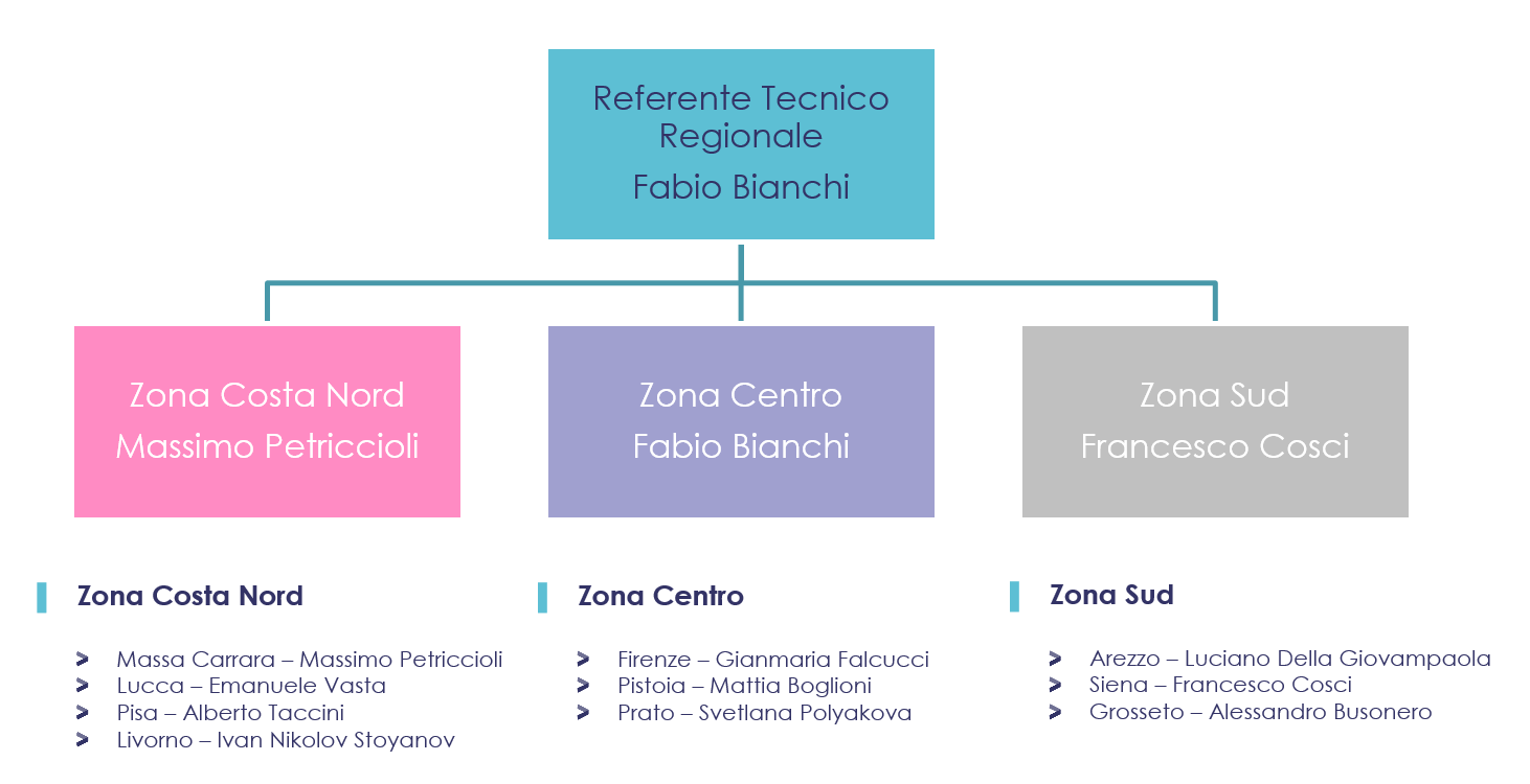 Organizzazione Tecnica Regionale